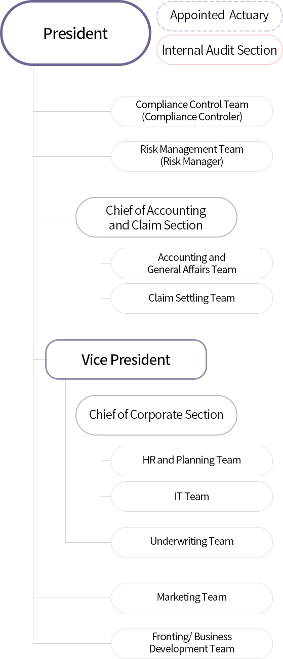 Image of organizational chart for mobile, See below for a detailed description