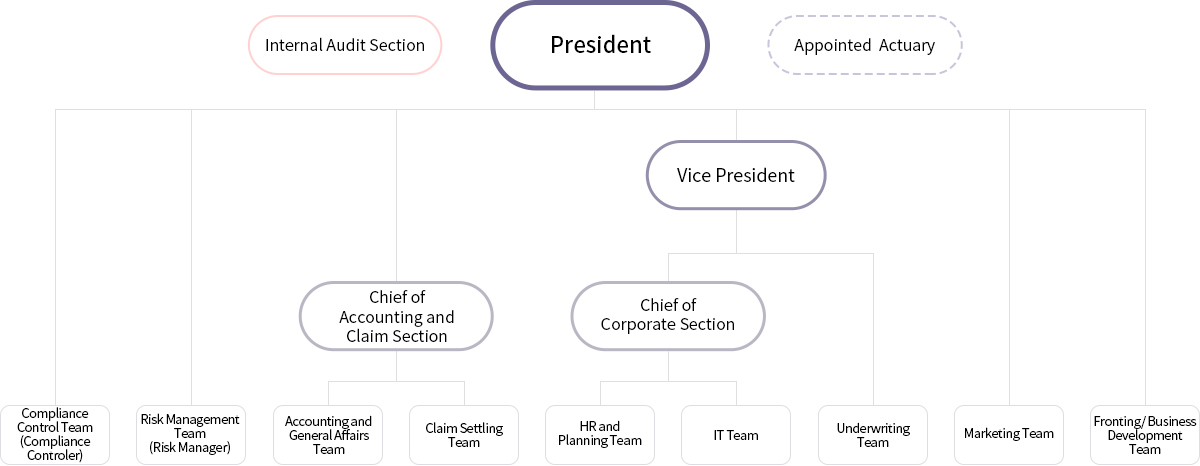 Image of organizational chart for pc, See below for a detailed description