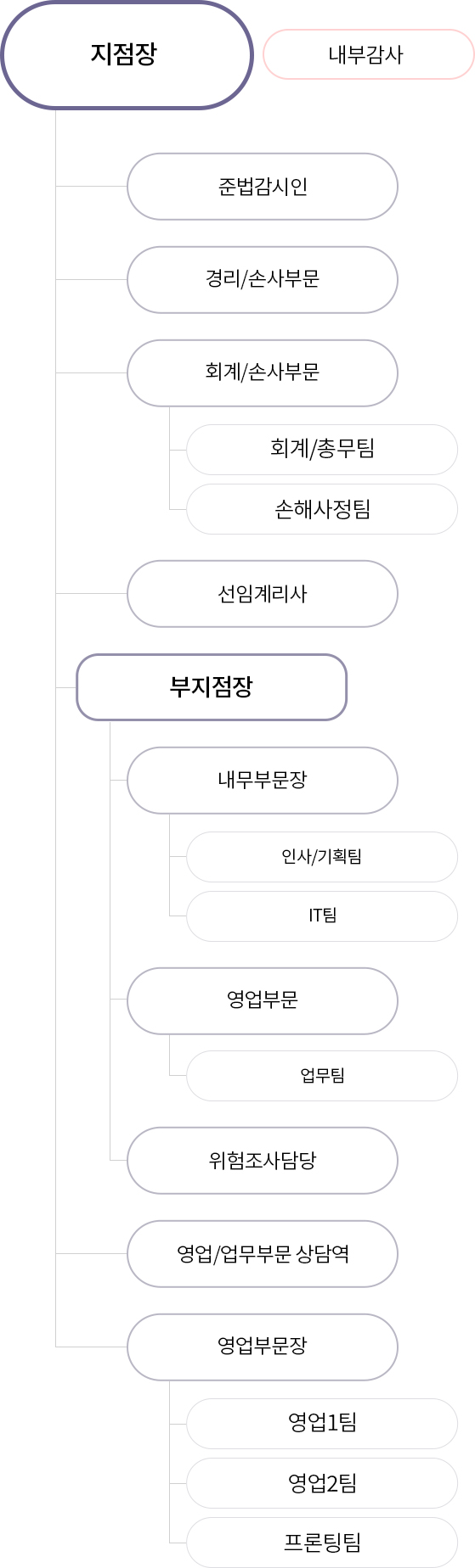 한국지점 조직도 모바일용 이미지, 자세한 설명은 아래 참고