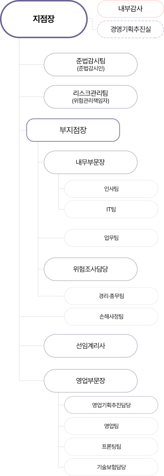 한국지점 조직도 모바일용 이미지, 자세한 설명은 아래 참고
