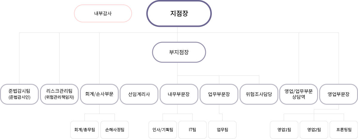 한국지점 조직도 피씨용 이미지, 자세한 설명은 아래 참고