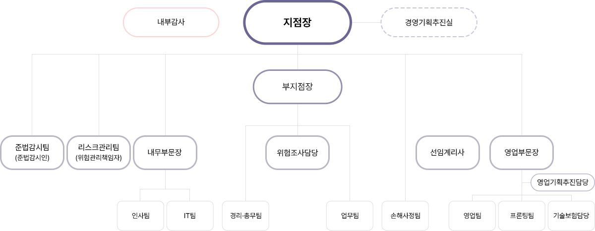 한국지점 조직도 피씨용 이미지, 자세한 설명은 아래 참고